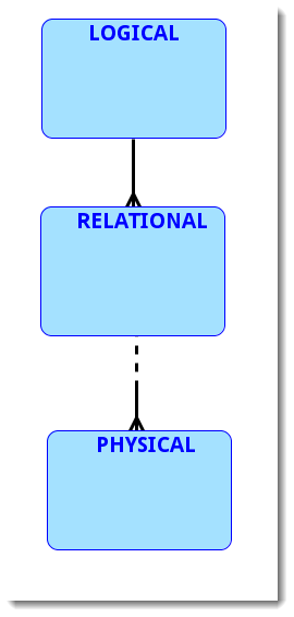 An entity of the Logical Type contains one or more of the Relational Type. And entity of the Relational Type contains zero, one or more of the physical type.