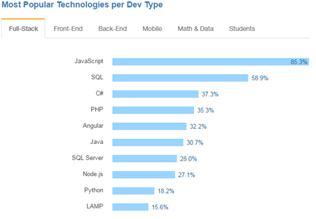 Most popular topics on StackOverflow based on a 50,000 user survey in 2016.